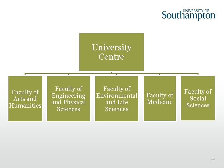 University Centre Faculty of Arts and Humanities Faculty of Engineering and Physical Sciences Faculty