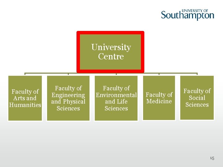 University Centre Faculty of Arts and Humanities Faculty of Engineering and Physical Sciences Faculty