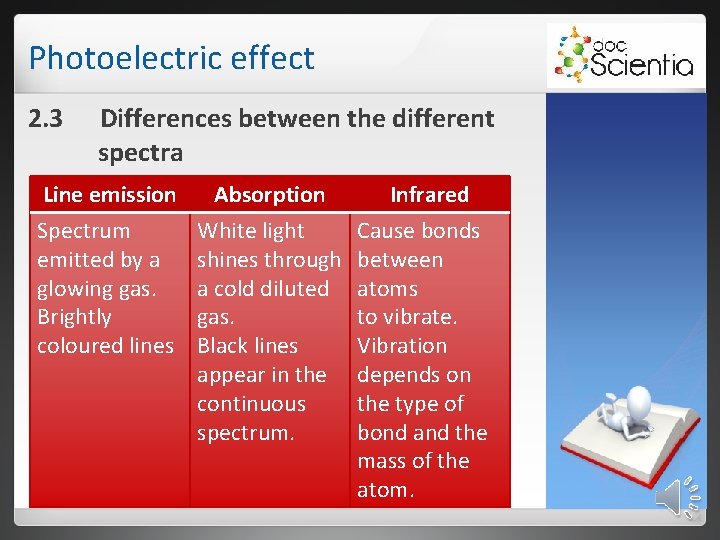 Photoelectric effect 2. 3 Differences between the different spectra Line emission Spectrum emitted by