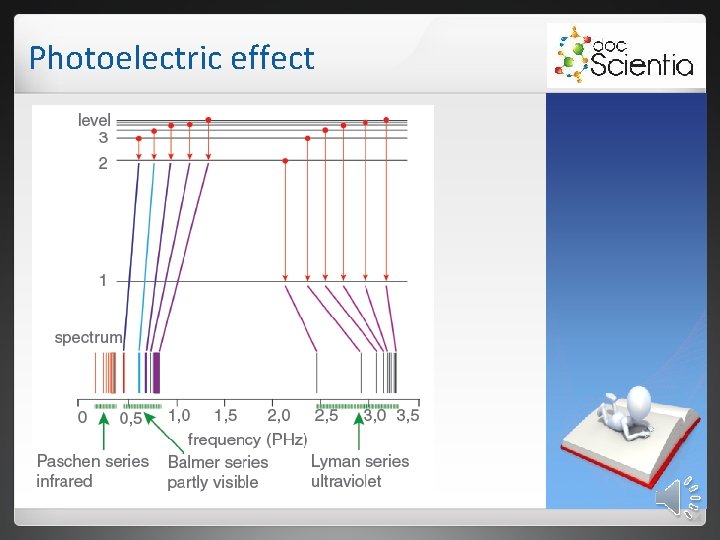 Photoelectric effect 