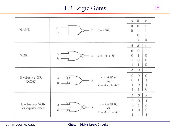 1 -2 Logic Gates Computer System Architecture Chap. 1 Digital Logic Circuits 18 