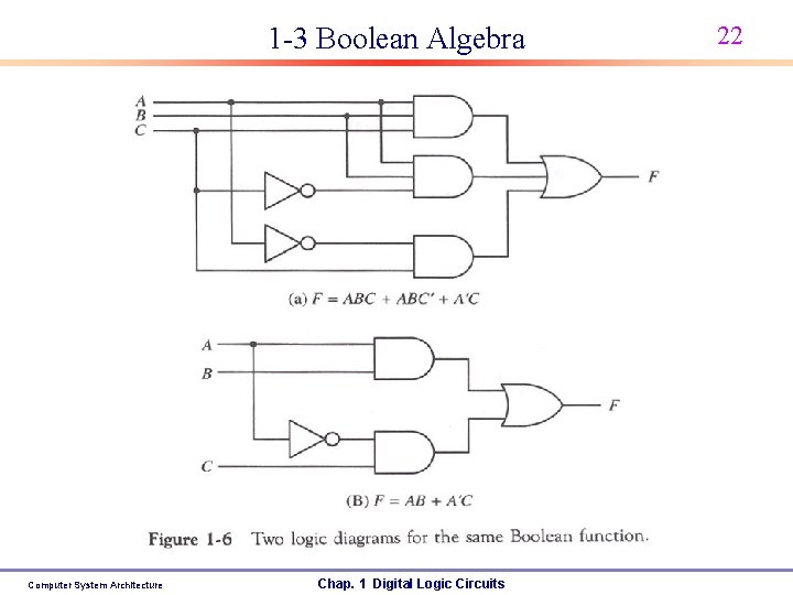 1 -3 Boolean Algebra Computer System Architecture Chap. 1 Digital Logic Circuits 22 