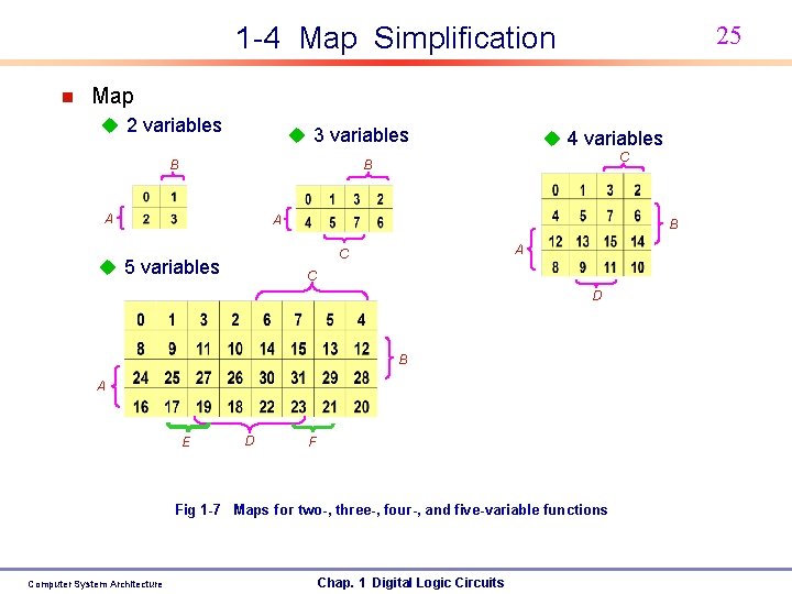 25 1 -4 Map Simplification n Map u 2 variables u 3 variables B