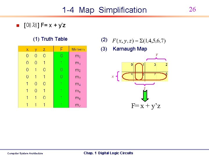 26 1 -4 Map Simplification n [예제] F= x + y’z (1) Truth Table