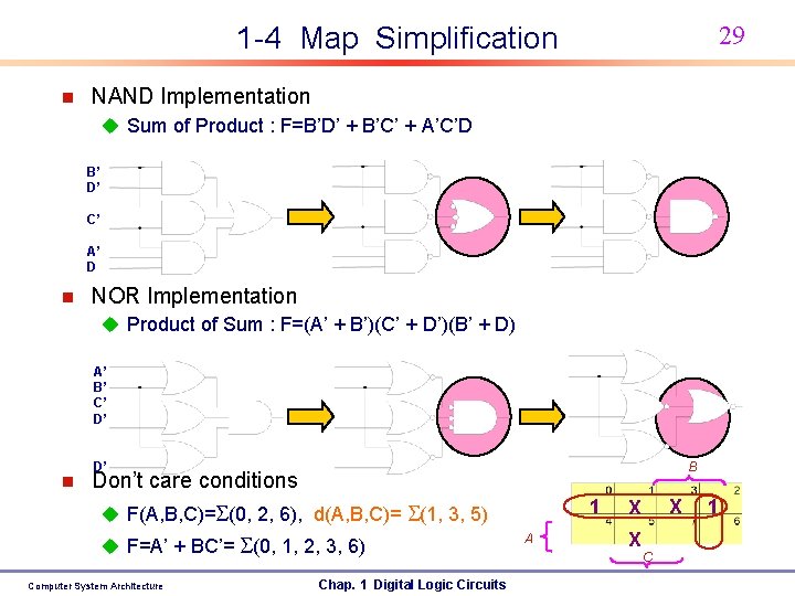 29 1 -4 Map Simplification n NAND Implementation u Sum of Product : F=B’D’