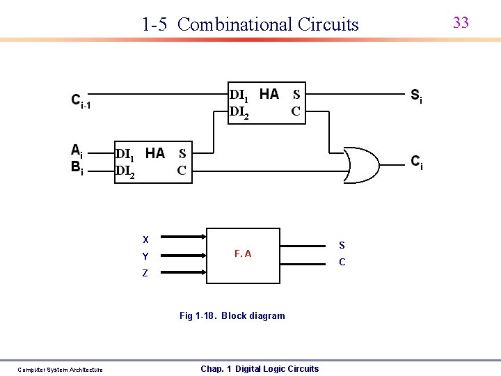 1 -5 Combinational Circuits X Y F. A Z Fig 1 -18. Block diagram