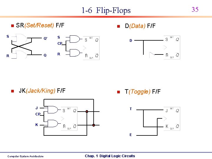 1 -6 Flip-Flops n SR(Set/Reset) F/F S Q’ n S D CP Q R