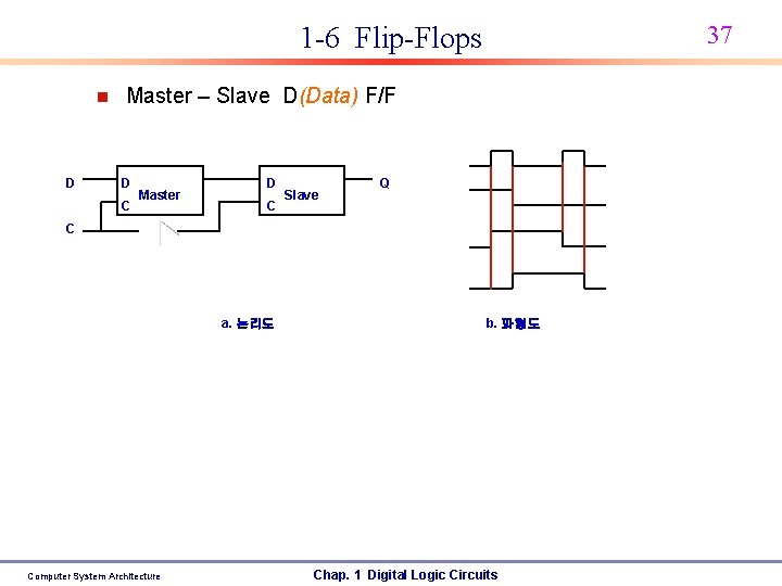 37 1 -6 Flip-Flops n D Master – Slave D(Data) F/F D C Master