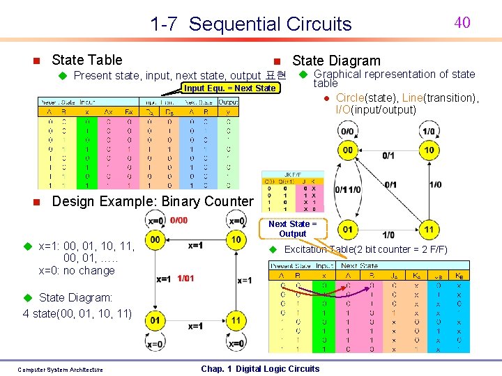 1 -7 Sequential Circuits n State Table n u Present state, input, next state,