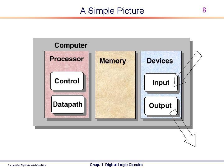 A Simple Picture Computer System Architecture Chap. 1 Digital Logic Circuits 8 