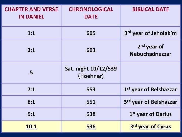 CHAPTER AND VERSE IN DANIEL CHRONOLOGICAL DATE BIBLICAL DATE 1: 1 605 3 rd