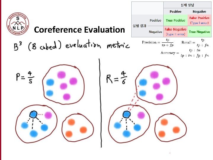 Coreference Evaluation Coreference Evaluation