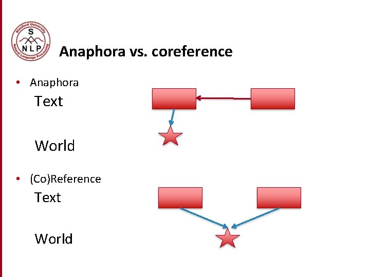 Anaphora vs. coreference • Anaphora Text World • (Co)Reference Text World Anaphora vs. coreference • Anaphora Text World • (Co)Reference Text World
