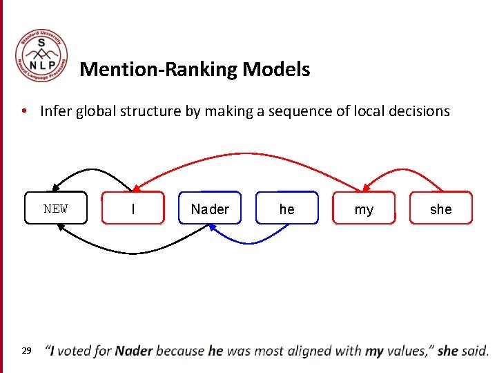 Mention-Ranking Models • Infer global structure by making a sequence of local decisions NEW Mention-Ranking Models • Infer global structure by making a sequence of local decisions NEW