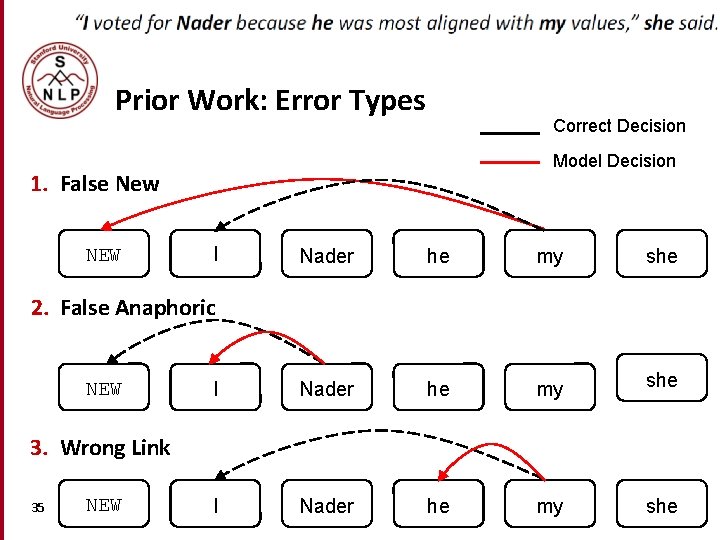 Prior Work: Error Types Correct Decision Model Decision 1. False New NEW I Nader Prior Work: Error Types Correct Decision Model Decision 1. False New NEW I Nader