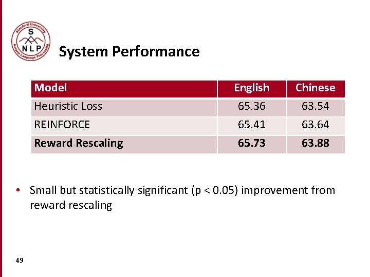 System Performance Model Heuristic Loss REINFORCE Reward Rescaling English 65. 36 65. 41 65. System Performance Model Heuristic Loss REINFORCE Reward Rescaling English 65. 36 65. 41 65.