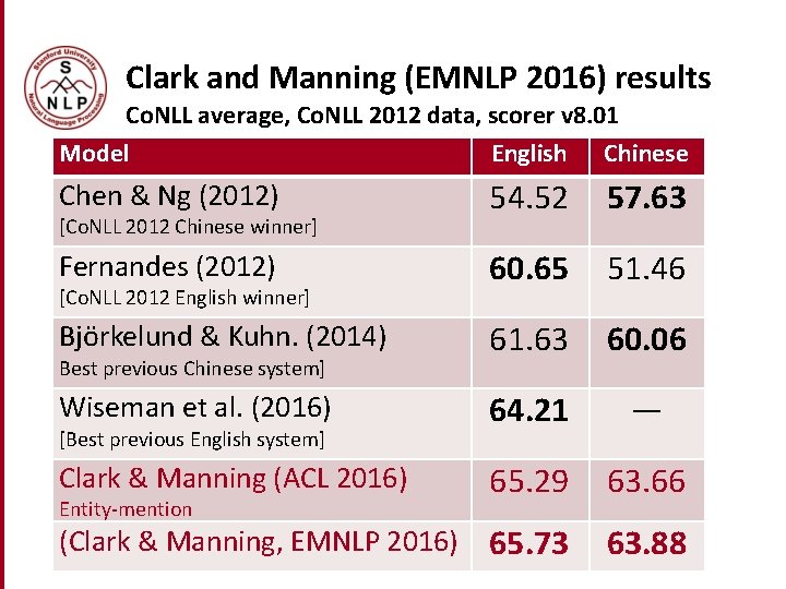Clark and Manning (EMNLP 2016) results Co. NLL average, Co. NLL 2012 data, scorer Clark and Manning (EMNLP 2016) results Co. NLL average, Co. NLL 2012 data, scorer