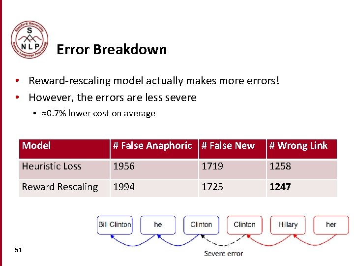 Error Breakdown • Reward-rescaling model actually makes more errors! • However, the errors are Error Breakdown • Reward-rescaling model actually makes more errors! • However, the errors are