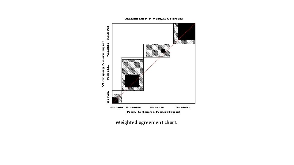 Weighted agreement chart. Weighted agreement chart.