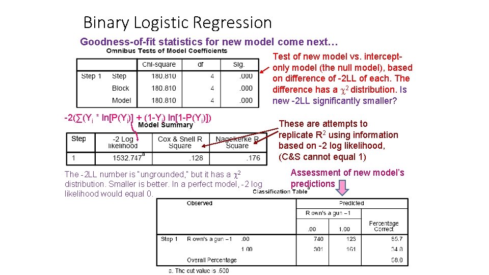 Binary Logistic Regression Goodness-of-fit statistics for new model come next… Test of new model Binary Logistic Regression Goodness-of-fit statistics for new model come next… Test of new model