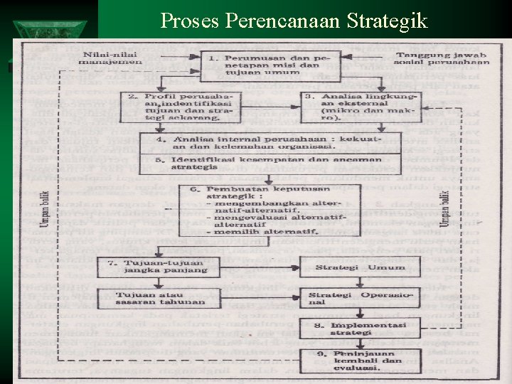 Proses Perencanaan Strategik sig_faizal@yahoo. com 10 