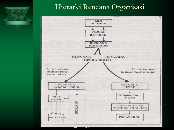 Hierarki Rencana Organisasi sig_faizal@yahoo. com 9 