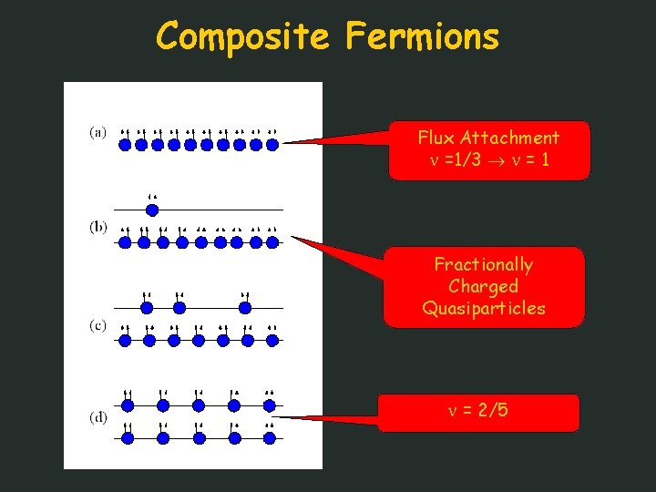 Composite Fermions Flux Attachment =1/3 = 1 Fractionally Charged Quasiparticles = 2/5 