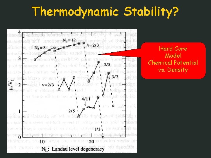 Thermodynamic Stability? Hard Core Model Chemical Potential vs. Density 
