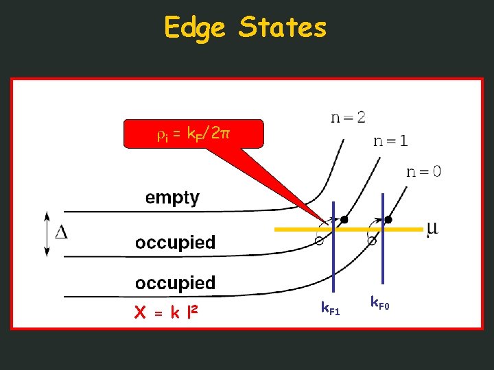 Edge States i = k. F/2π X = k l 2 k. F 1