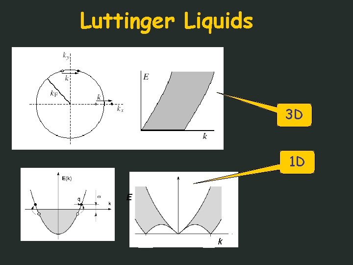 Luttinger Liquids 3 D 1 D E k 