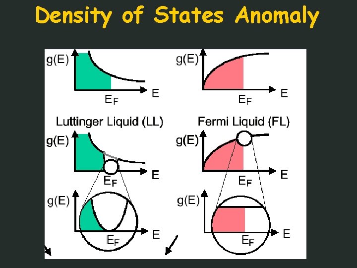 Density of States Anomaly 