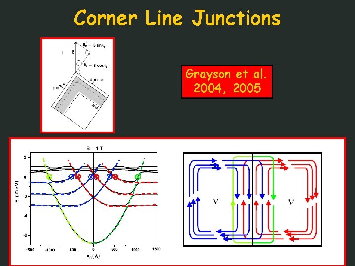 Corner Line Junctions Grayson et al. 2004, 2005 