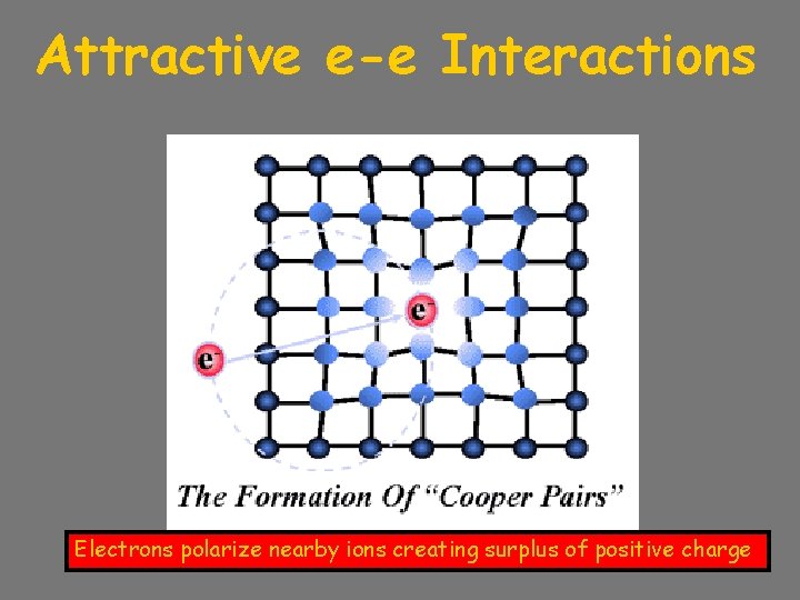 Attractive e-e Interactions Electrons polarize nearby ions creating surplus of positive charge 