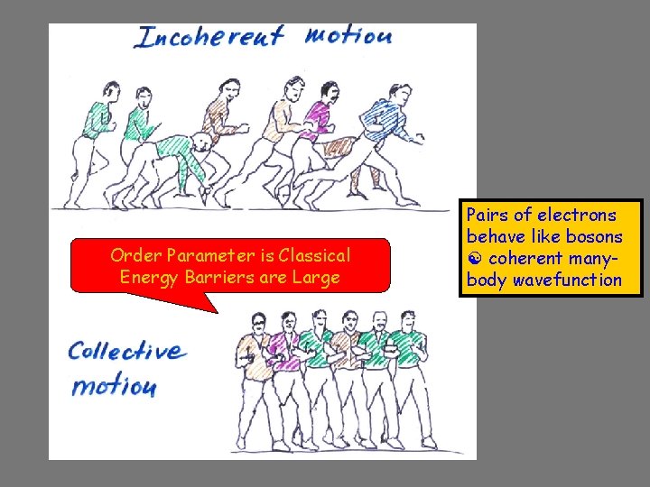 Order Parameter is Classical Energy Barriers are Large Pairs of electrons behave like bosons