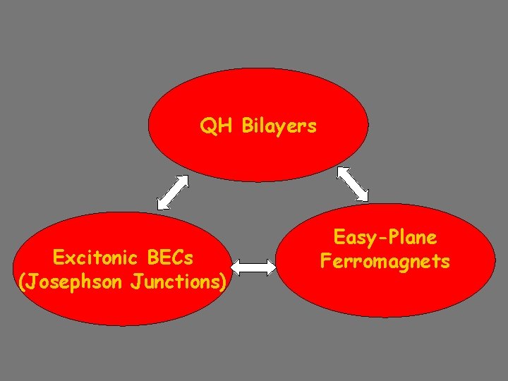 QH Bilayers Excitonic BECs (Josephson Junctions) Easy-Plane Ferromagnets 