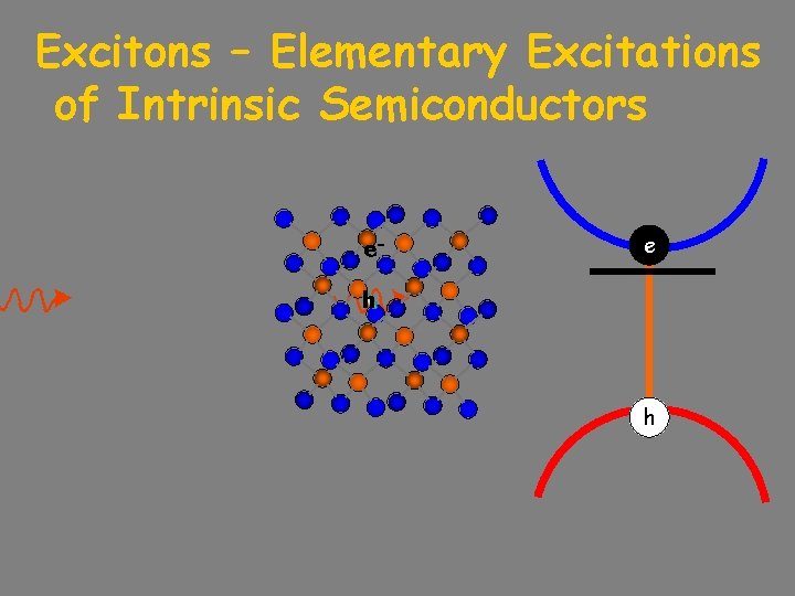 Excitons – Elementary Excitations of Intrinsic Semiconductors e- e h h 