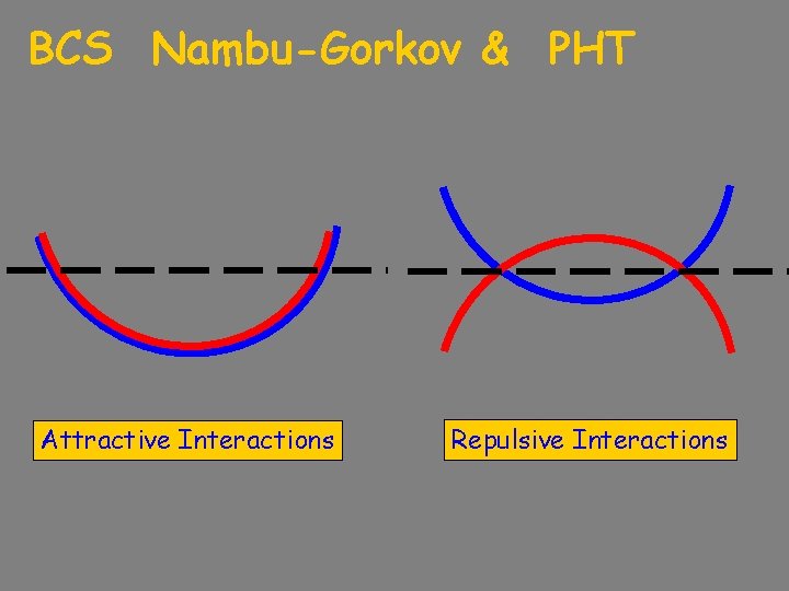 BCS Nambu-Gorkov & PHT Attractive Interactions Repulsive Interactions 