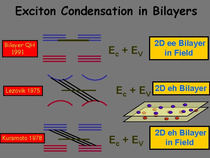 Exciton Condensation in Bilayers Bilayer QH 1991 Lezovik 1975 Kuramoto 1978 Ec + E