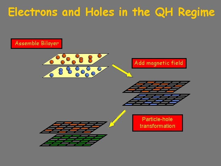 Electrons and Holes in the QH Regime Assemble Bilayer Add magnetic field Particle-hole transformation