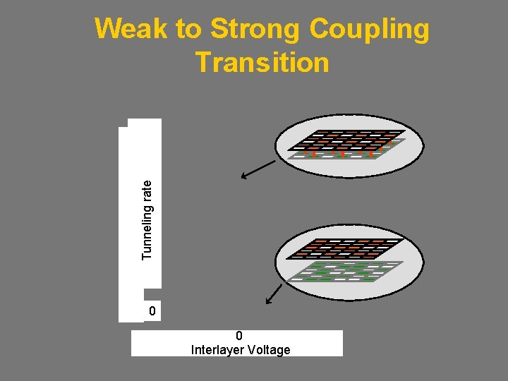 Tunneling rate Weak to Strong Coupling Transition 0 0 Interlayer Voltage 