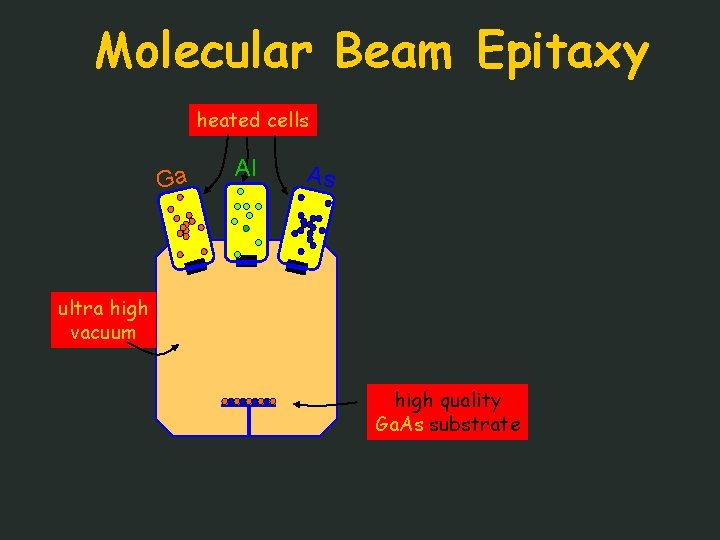 Molecular Beam Epitaxy heated cells Ga Al As ultra high vacuum high quality Ga.