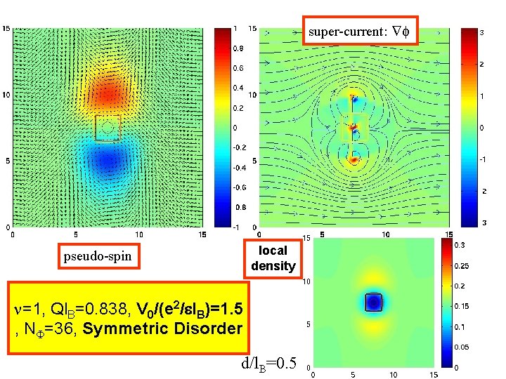 super-current: f local density pseudo-spin =1, Ql. B=0. 838, V 0/(e 2/el. B)=1. 5