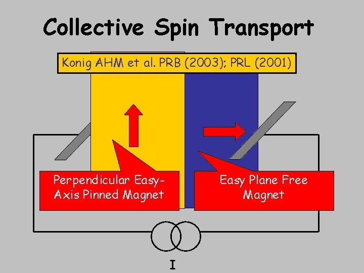 Collective Spin Transport Konig AHM et al. PRB (2003); PRL (2001) Perpendicular Easy. Axis