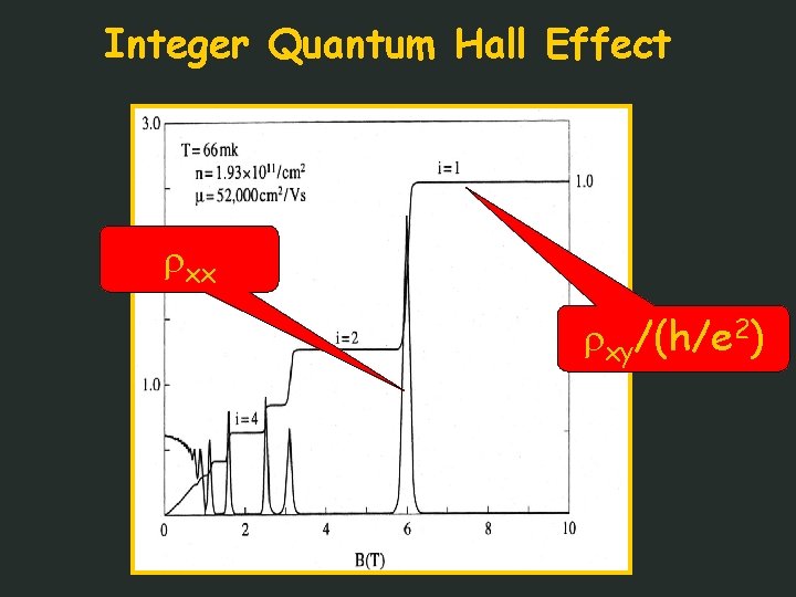 Integer Quantum Hall Effect xx xy/(h/e 2) 
