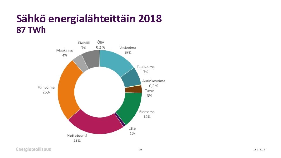Sähkö energialähteittäin 2018 87 TWh 10 18. 1. 2019 