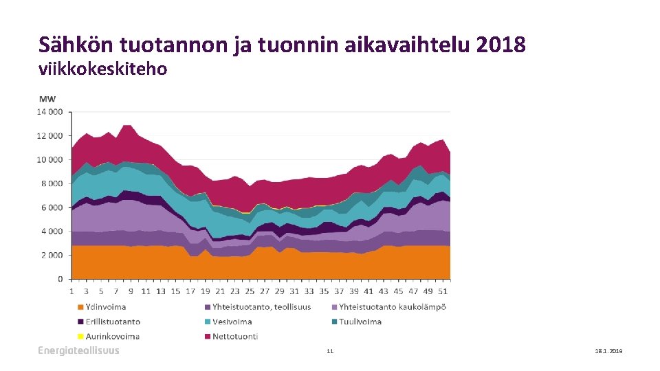 Sähkön tuotannon ja tuonnin aikavaihtelu 2018 viikkokeskiteho 11 18. 1. 2019 
