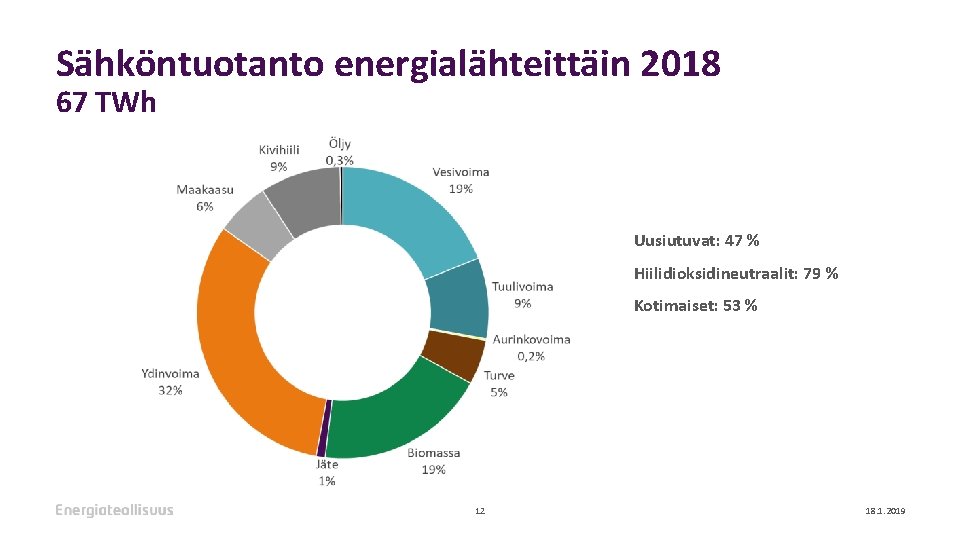 Sähköntuotanto energialähteittäin 2018 67 TWh Uusiutuvat: 47 % Hiilidioksidineutraalit: 79 % Kotimaiset: 53 %
