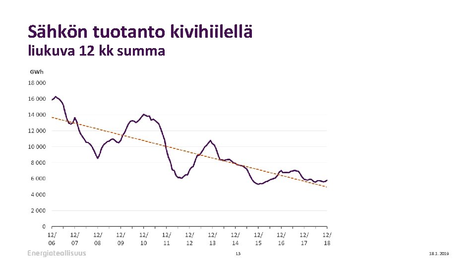 Sähkön tuotanto kivihiilellä liukuva 12 kk summa 13 18. 1. 2019 