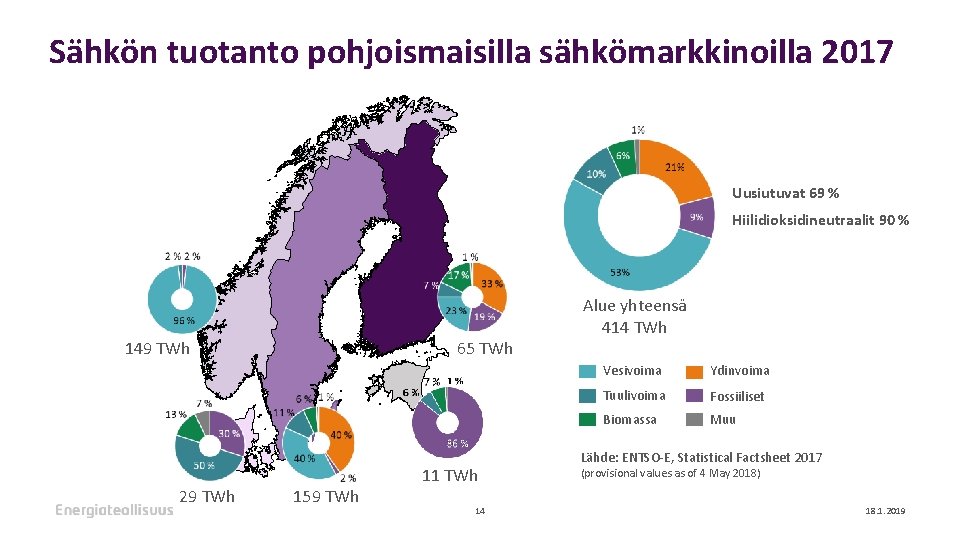 Sähkön tuotanto pohjoismaisilla sähkömarkkinoilla 2017 Uusiutuvat 69 % Hiilidioksidineutraalit 90 % 65 TWh 149