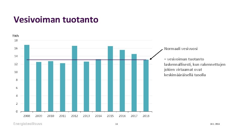Vesivoiman tuotanto Normaali vesivuosi = vesivoiman tuotanto laskennallisesti, kun rakennettujen jokien virtaamat ovat keskimääräisellä